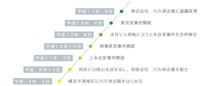 株式会社川久保企画 沿革 株式会社川久保企画 沿革